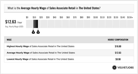 Sales Associate hourly salaries in the United States at Prada